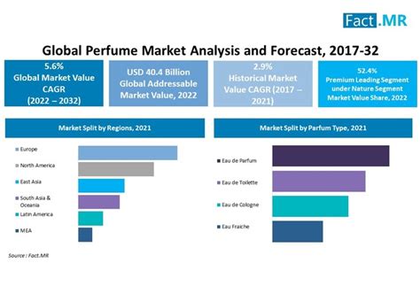 Dior perfume market segmentation